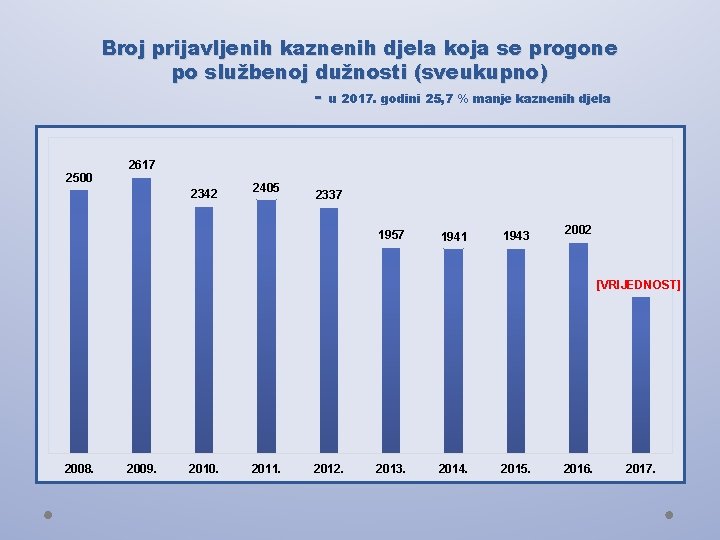 Broj prijavljenih kaznenih djela koja se progone po službenoj dužnosti (sveukupno) - u 2017.