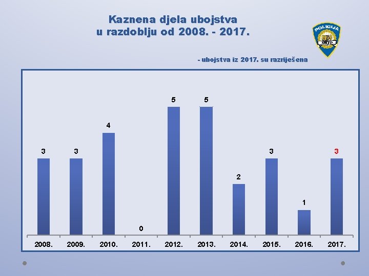 Kaznena djela ubojstva u razdoblju od 2008. - 2017. - ubojstva iz 2017. su