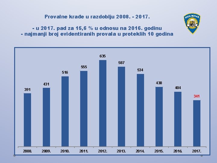 Provalne krađe u razdoblju 2008. - 2017. - u 2017. pad za 15, 6