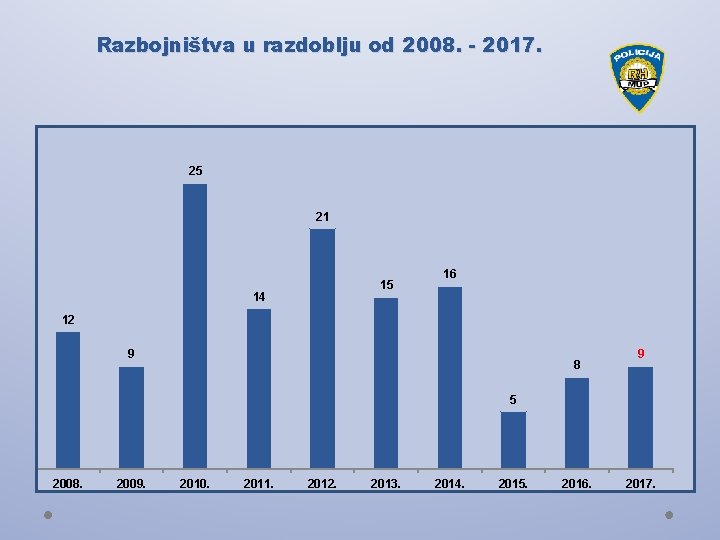 Razbojništva u razdoblju od 2008. - 2017. 25 21 15 14 16 12 9