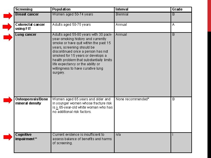 Screening Breast cancer Population Women aged 50 -74 years Interval Biennial Grade B Colorectal Screening Breast cancer Population Women aged 50 -74 years Interval Biennial Grade B Colorectal