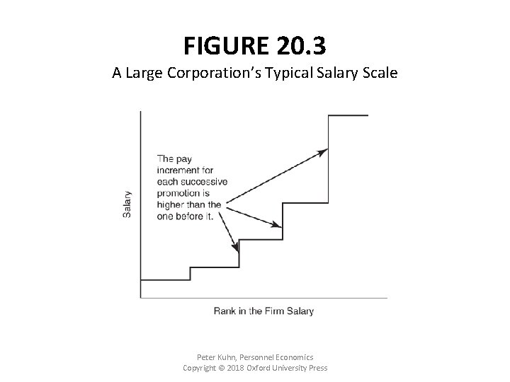 FIGURE 20. 3 A Large Corporation’s Typical Salary Scale Peter Kuhn, Personnel Economics Copyright
