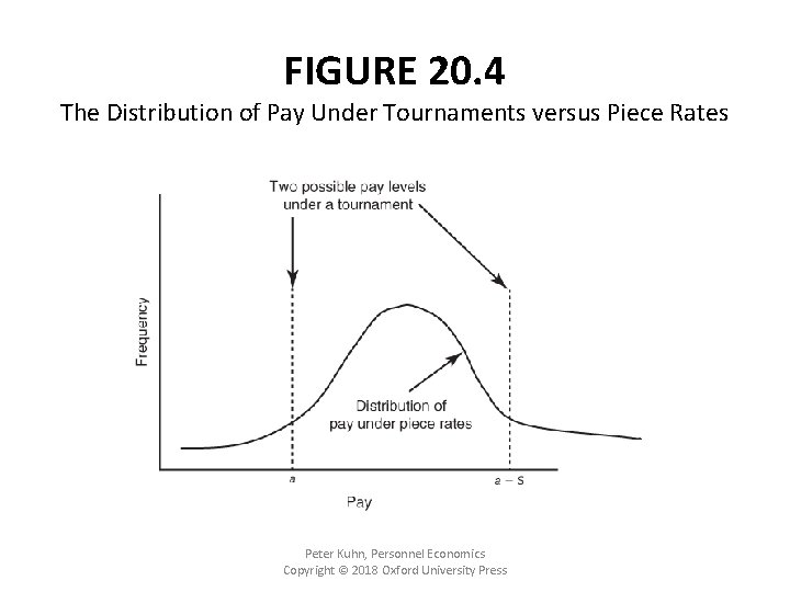 FIGURE 20. 4 The Distribution of Pay Under Tournaments versus Piece Rates Peter Kuhn,