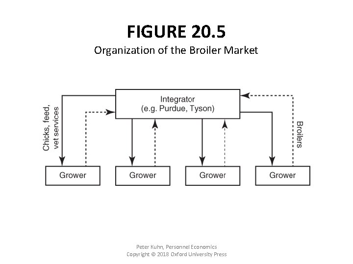 FIGURE 20. 5 Organization of the Broiler Market Peter Kuhn, Personnel Economics Copyright ©