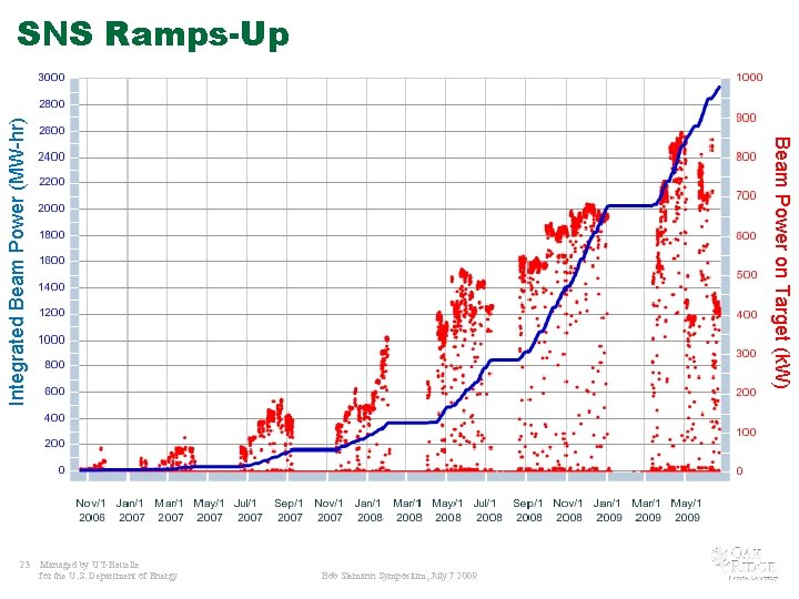 23 Beam Power on Target (k. W) Integrated Beam Power (MW-hr) SNS Ramps-Up Managed