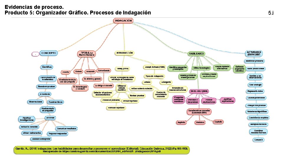 Evidencias de proceso. Producto 5: Organizador Gráfico. Procesos de Indagación 5. i 