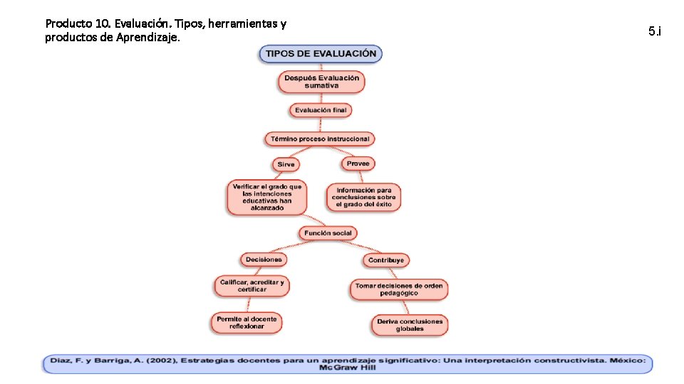 Producto 10. Evaluación. Tipos, herramientas y productos de Aprendizaje. 5. i 