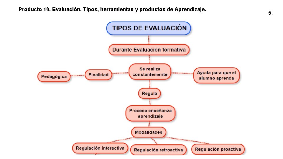 Producto 10. Evaluación. Tipos, herramientas y productos de Aprendizaje. 5. i 