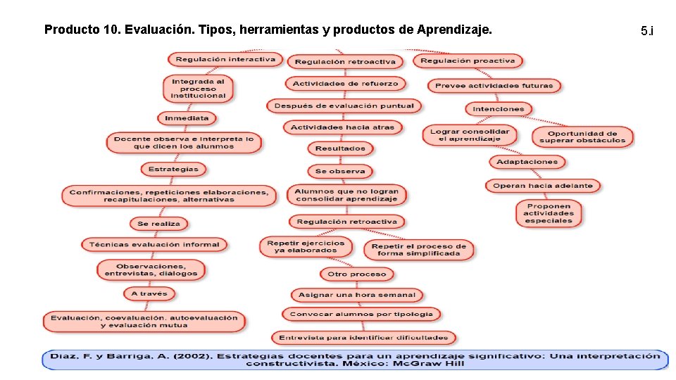 Producto 10. Evaluación. Tipos, herramientas y productos de Aprendizaje. 5. i 