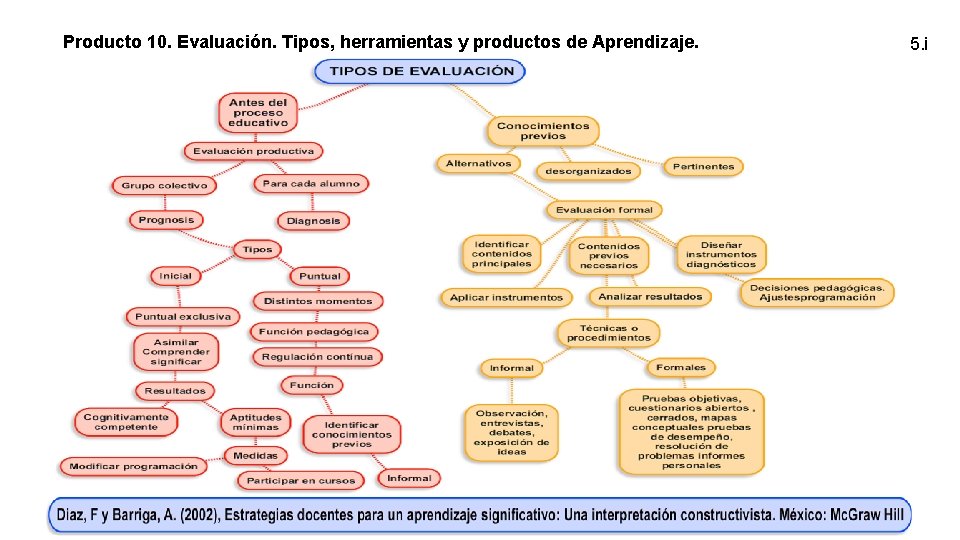 Producto 10. Evaluación. Tipos, herramientas y productos de Aprendizaje. 5. i 