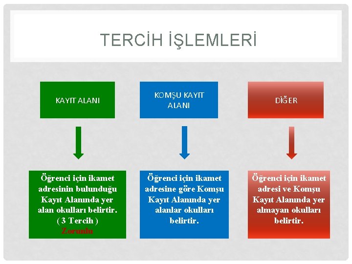 TERCİH İŞLEMLERİ KAYIT ALANI Öğrenci için ikamet adresinin bulunduğu Kayıt Alanında yer alan okulları