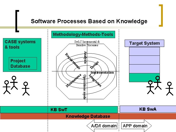 Software Processes Based on Knowledge Methodology-Methods-Tools CASE systems & tools Operations mode na n