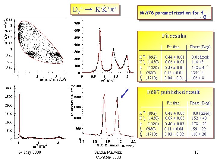 D s+ K -K + + WA 76 parametrization for f 0 Fit results D s+ K -K + + WA 76 parametrization for f 0 Fit results