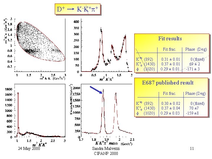 D+ K -K + + Fit results K*0 (892) K*0 (1430) f (1020) Fit D+ K -K + + Fit results K*0 (892) K*0 (1430) f (1020) Fit