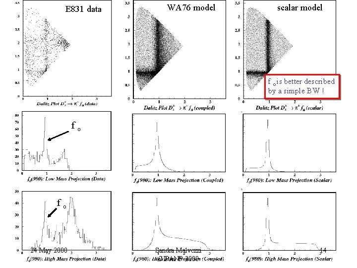 E 831 data WA 76 model scalar model f o is better described by E 831 data WA 76 model scalar model f o is better described by