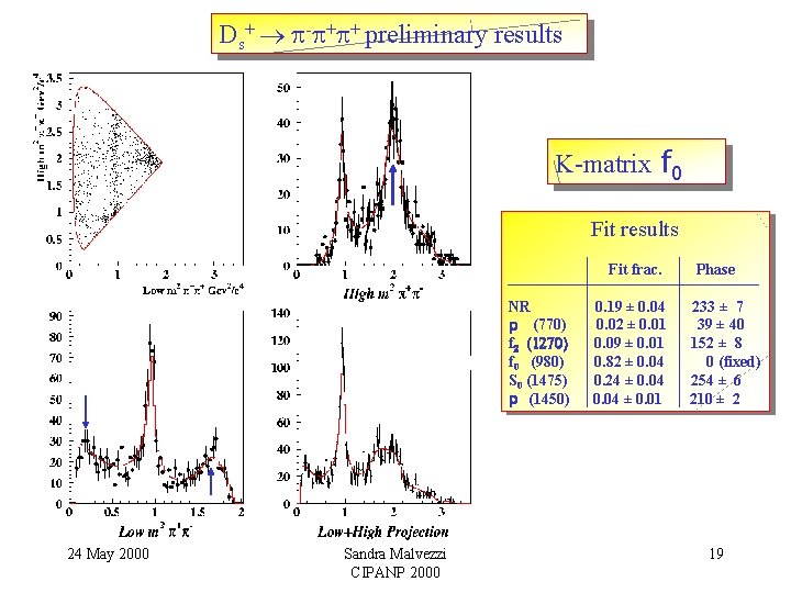 Ds+ - + + preliminary results K-matrix f 0 Fit results Fit frac. NR Ds+ - + + preliminary results K-matrix f 0 Fit results Fit frac. NR