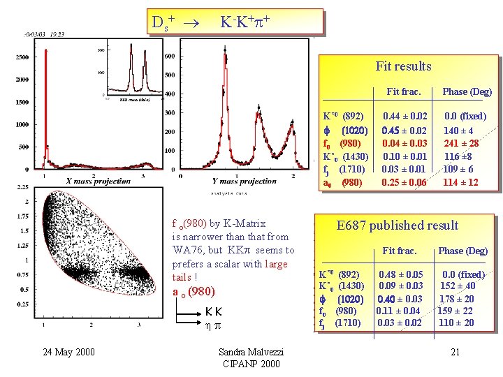 D s+ K -K + + Fit results K*0 (892) f (1020) f 0 D s+ K -K + + Fit results K*0 (892) f (1020) f 0