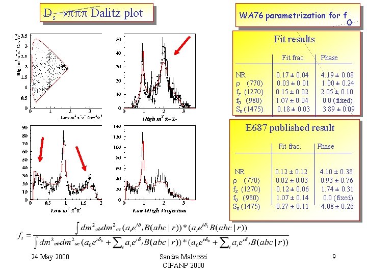 Ds Dalitz plot WA 76 parametrization for f 0 Fit results Fit frac. NR Ds Dalitz plot WA 76 parametrization for f 0 Fit results Fit frac. NR