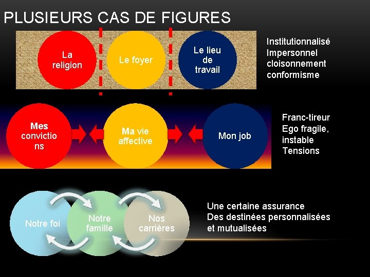 PLUSIEURS CAS DE FIGURES La religion Le foyer Mes convictio ns Notre foi Ma