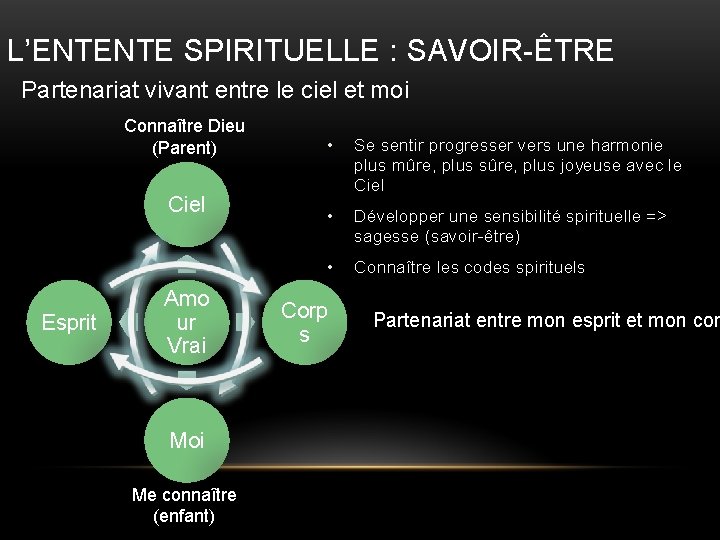 L’ENTENTE SPIRITUELLE : SAVOIR-ÊTRE Partenariat vivant entre le ciel et moi Connaître Dieu (Parent)