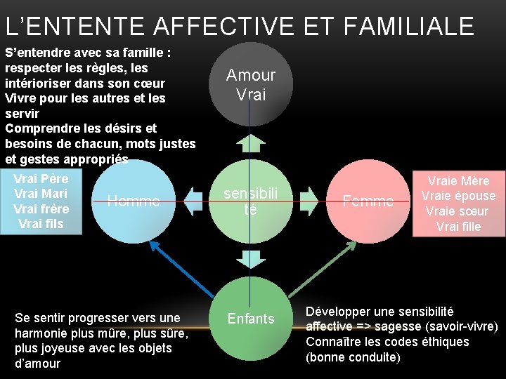 L’ENTENTE AFFECTIVE ET FAMILIALE S’entendre avec sa famille : respecter les règles, les intérioriser