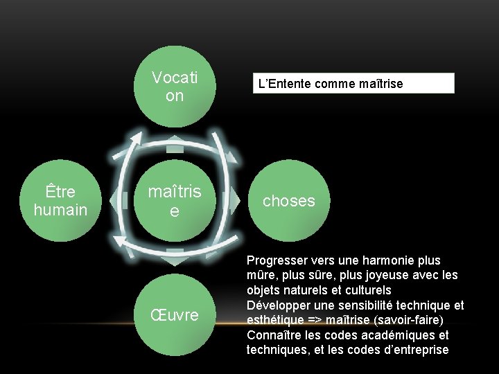 Vocati on Être humain maîtris e Œuvre L’Entente comme maîtrise choses Progresser vers une