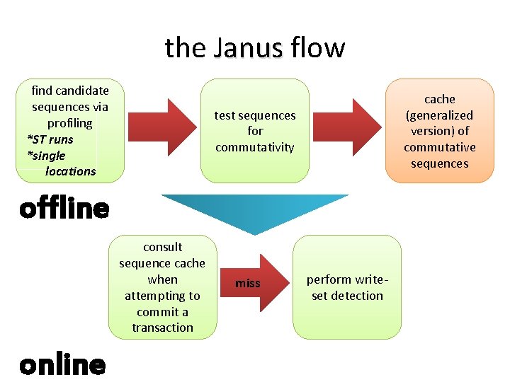 the Janus flow find candidate sequences via profiling *ST runs *single locations cache (generalized