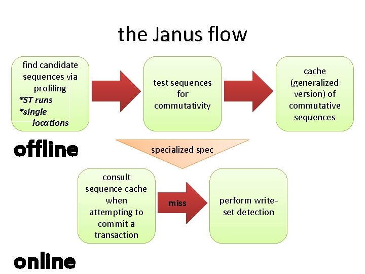the Janus flow find candidate sequences via profiling *ST runs *single locations test sequences