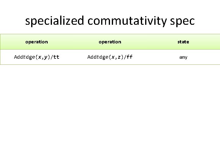 specialized commutativity spec operation state Add. Edge(x, y)/tt Add. Edge(x, z)/ff any 
