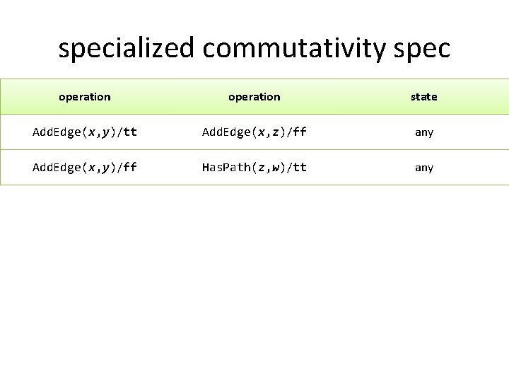 specialized commutativity spec operation state Add. Edge(x, y)/tt Add. Edge(x, z)/ff any Add. Edge(x,
