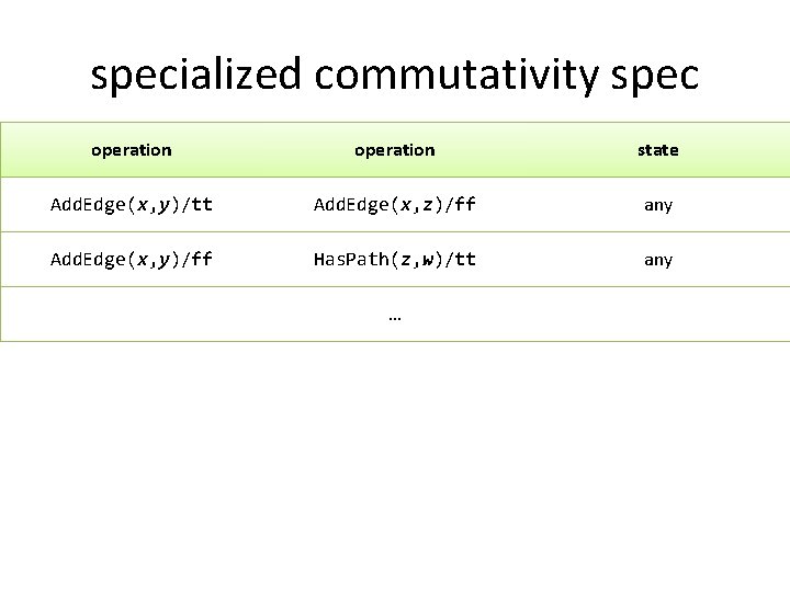 specialized commutativity spec operation state Add. Edge(x, y)/tt Add. Edge(x, z)/ff any Add. Edge(x,
