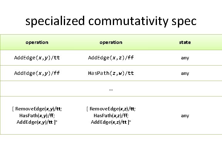 specialized commutativity spec operation state Add. Edge(x, y)/tt Add. Edge(x, z)/ff any Add. Edge(x,