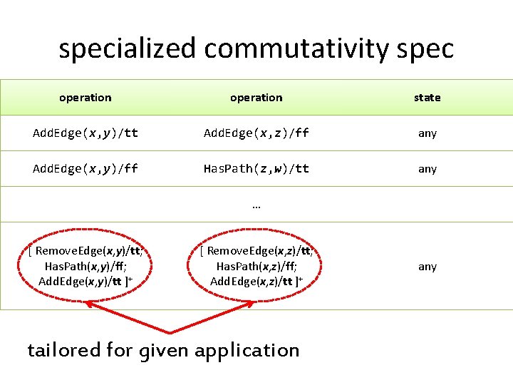 specialized commutativity spec operation state Add. Edge(x, y)/tt Add. Edge(x, z)/ff any Add. Edge(x,
