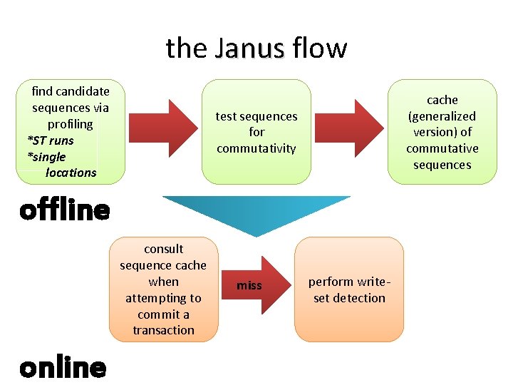 the Janus flow find candidate sequences via profiling *ST runs *single locations cache (generalized