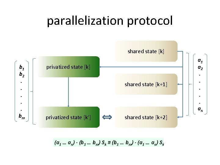 parallelization protocol shared state [k] b 1 b 2. . . bm privatized state