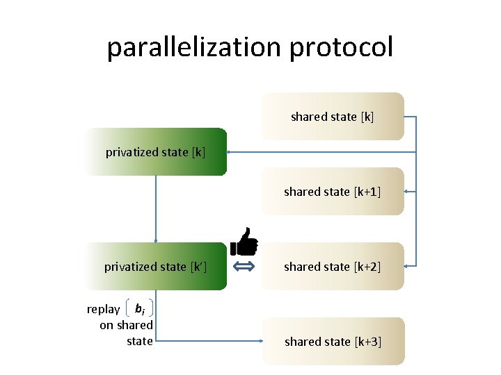 parallelization protocol shared state [k] privatized state [k] shared state [k+1] privatized state [k’]