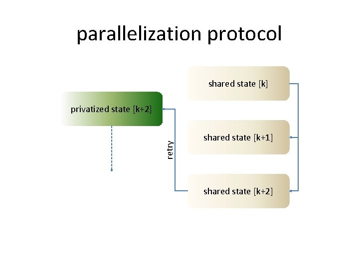 parallelization protocol shared state [k] retry privatized state [k+2] shared state [k+1] shared state