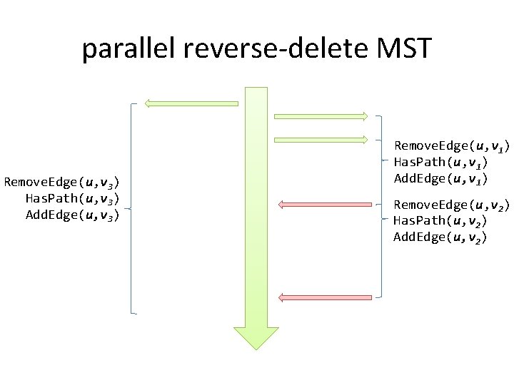 parallel reverse-delete MST Remove. Edge(u, v 3) Has. Path(u, v 3) Add. Edge(u, v