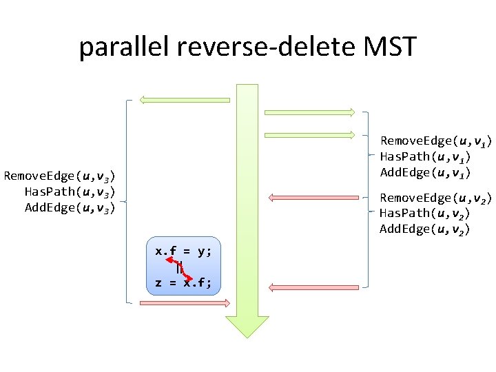 parallel reverse-delete MST Remove. Edge(u, v 1) Has. Path(u, v 1) Add. Edge(u, v