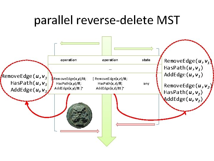 parallel reverse-delete MST operation state Remove. Edge(u, v 1) Has. Path(u, v 1) Add.