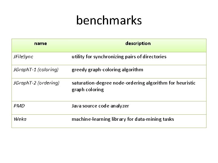 benchmarks name description JFile. Sync utility for synchronizing pairs of directories JGraph. T-1 (coloring)