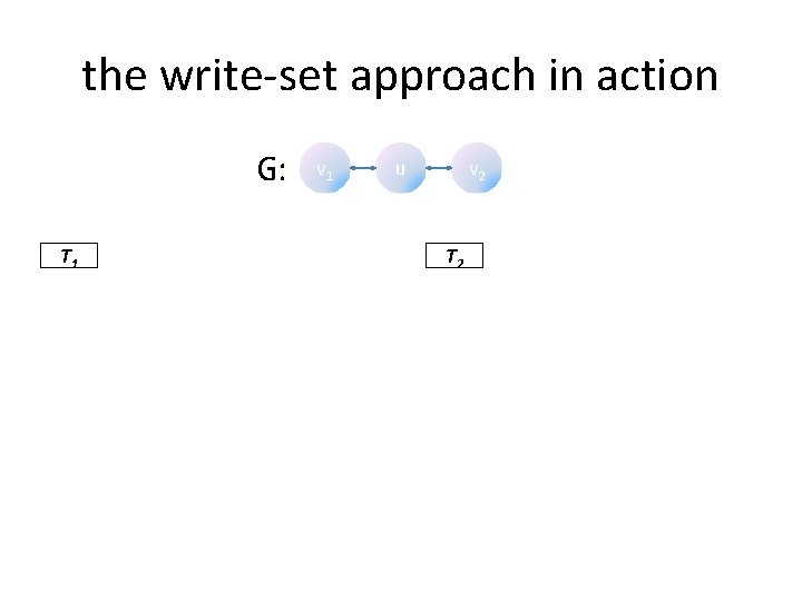 the write-set approach in action G: T 1 v 1 u v 2 T