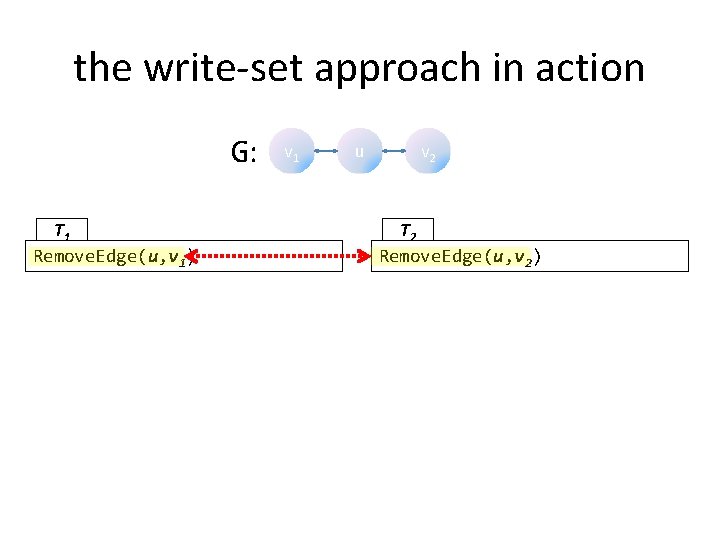 the write-set approach in action G: T 1 Remove. Edge(u, v 1) v 1