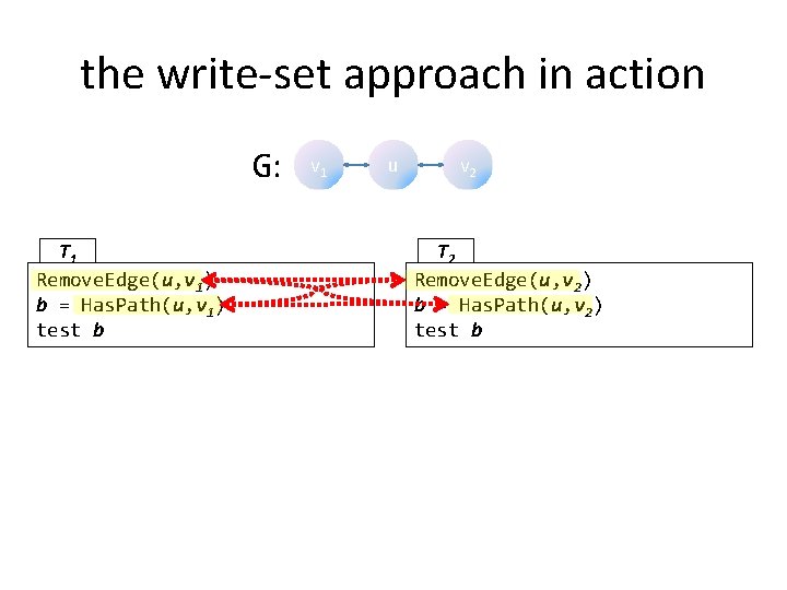 the write-set approach in action G: T 1 Remove. Edge(u, v 1) b =