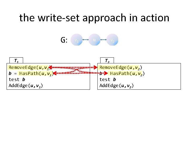 the write-set approach in action G: T 1 Remove. Edge(u, v 1) b =