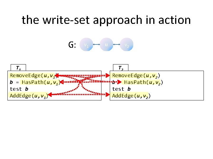 the write-set approach in action G: T 1 Remove. Edge(u, v 1) b =