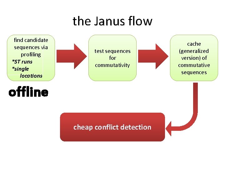 the Janus flow find candidate sequences via profiling *ST runs *single locations test sequences