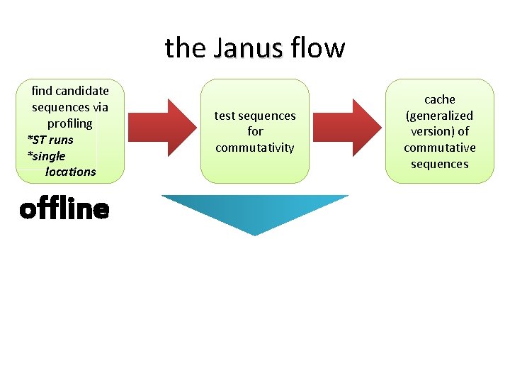 the Janus flow find candidate sequences via profiling *ST runs *single locations offline test