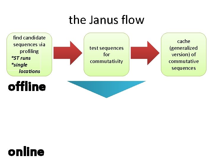 the Janus flow find candidate sequences via profiling *ST runs *single locations offline online