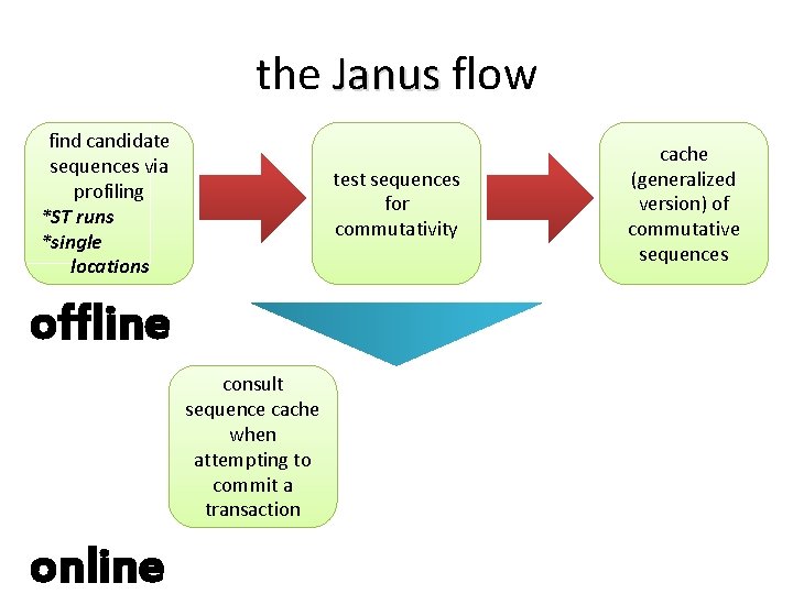 the Janus flow find candidate sequences via profiling *ST runs *single locations test sequences
